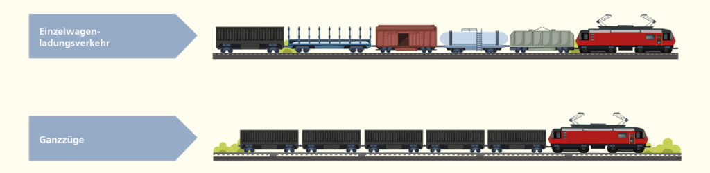 Formen Güterverkehr